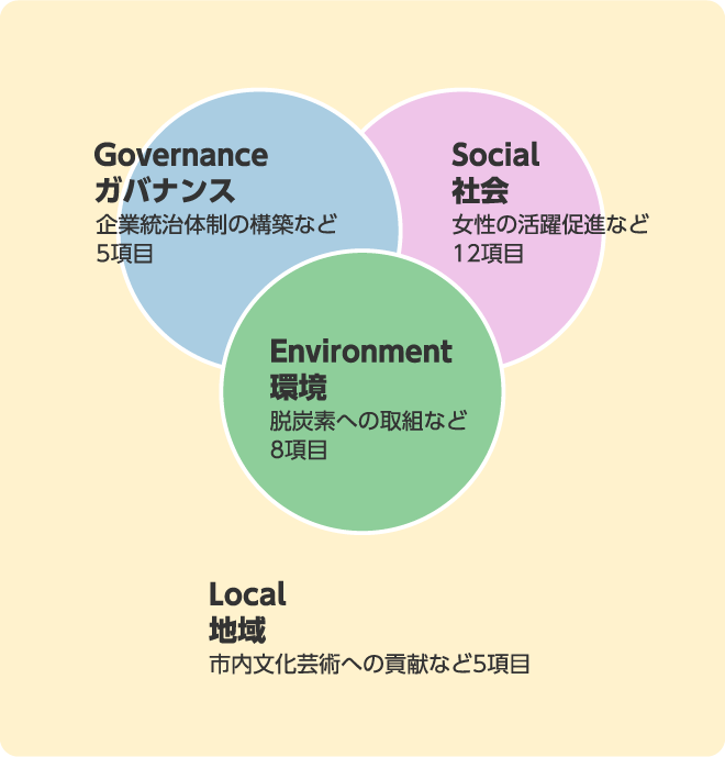 評価項目